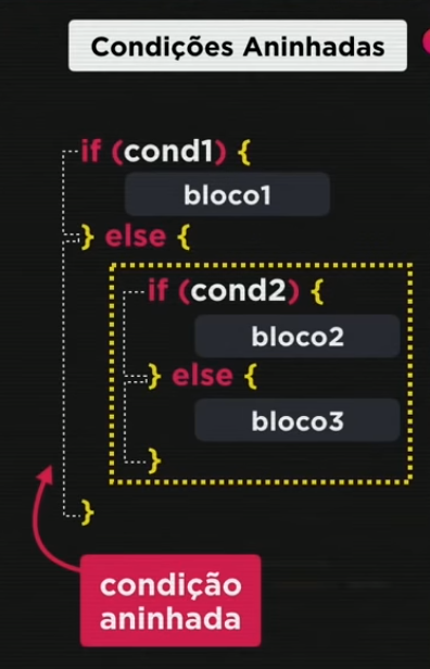 condições aninhadas